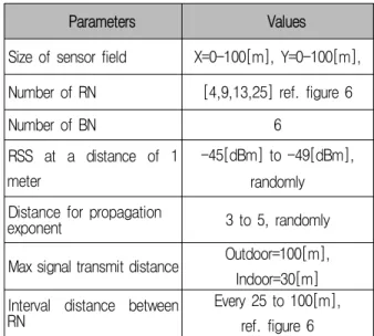 Table 2. Simulation  parameters.