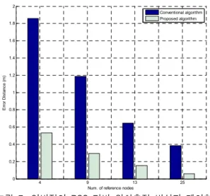 Fig. 7.  Comparison  of  the  error  distance  between  RSS  based  conventional  and  proposed  algorithm.