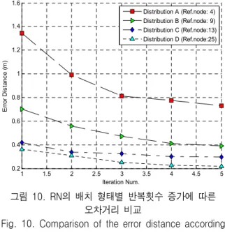 Fig. 9.  Comparison  of  the  intersection  area  according  to  the  distribution  type  (1-10  iteration).