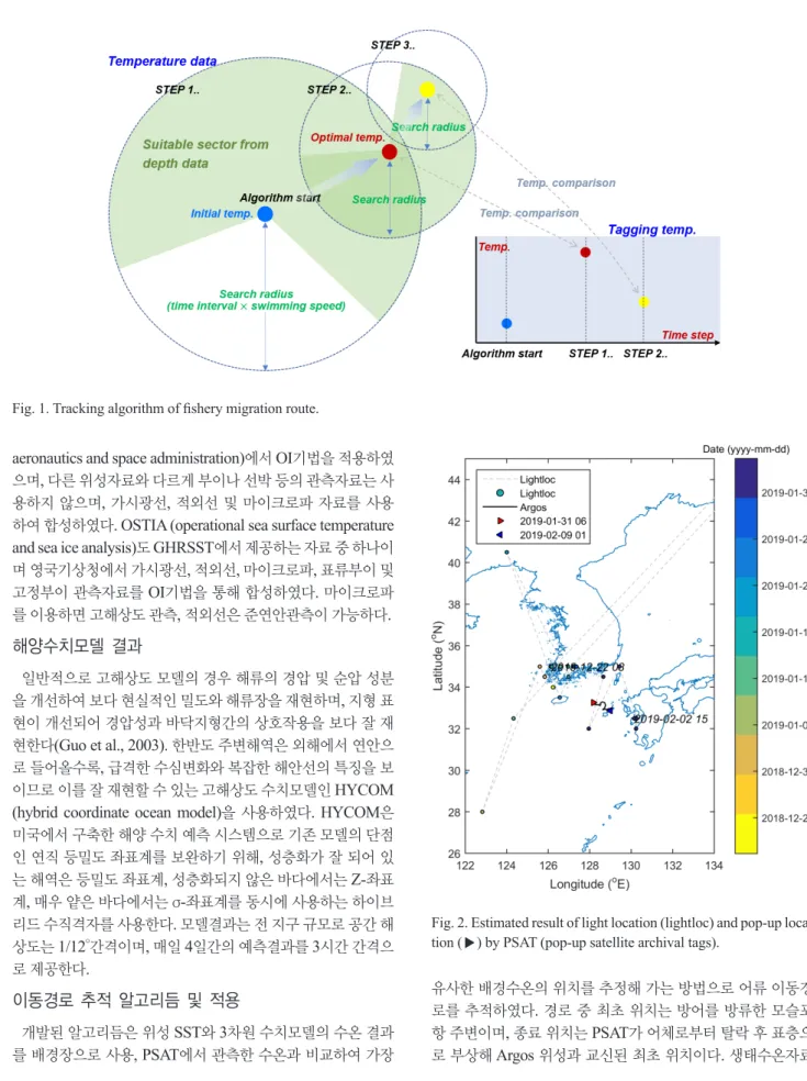 Fig. 1. Tracking algorithm of fishery migration route.