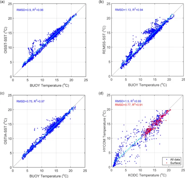 Fig. 5. Comparisons between observation and oceanic environment data. a, KMA buoy and OSTIA SST; b, KMA buoy and REMSS SST; 