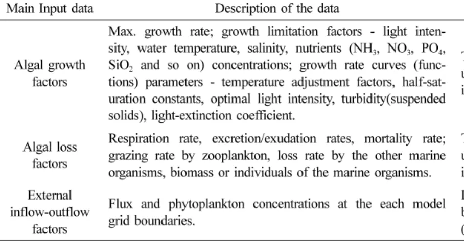 Table 2. Input data set of an ecological model