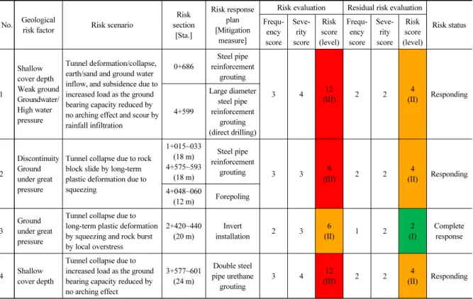 Table 4. Results of risk and residual risk evaluation for the NATM tunnel project No. Geological  risk factor Risk scenario Risk 