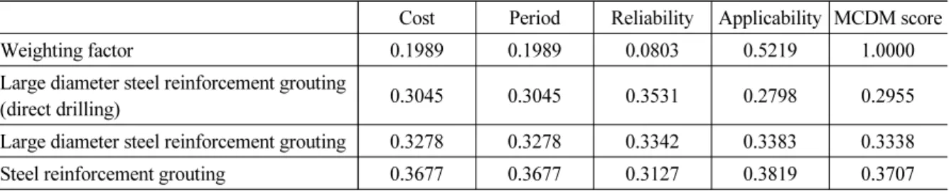 Table 5. Result table of the Multi Criteria Decision Making (MCDM)