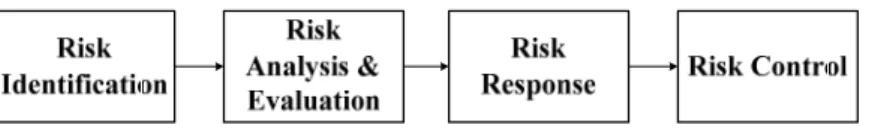 Fig. 1. Overall process of NATM tunnel risk management