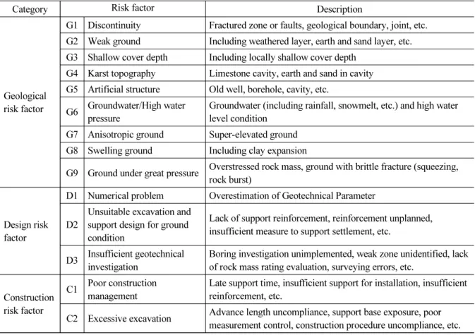 Table 1. NATM tunnel risk factors