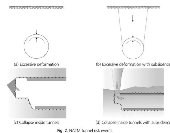 Table 2. NATM tunnel risk scenarios