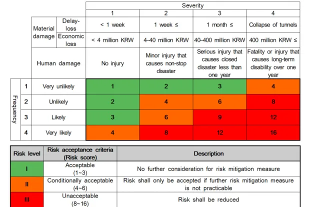 Fig. 4. Risk matrix and risk acceptance criteria for risk evaluation