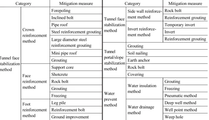Table 3. NATM tunnel risk mitigation measures