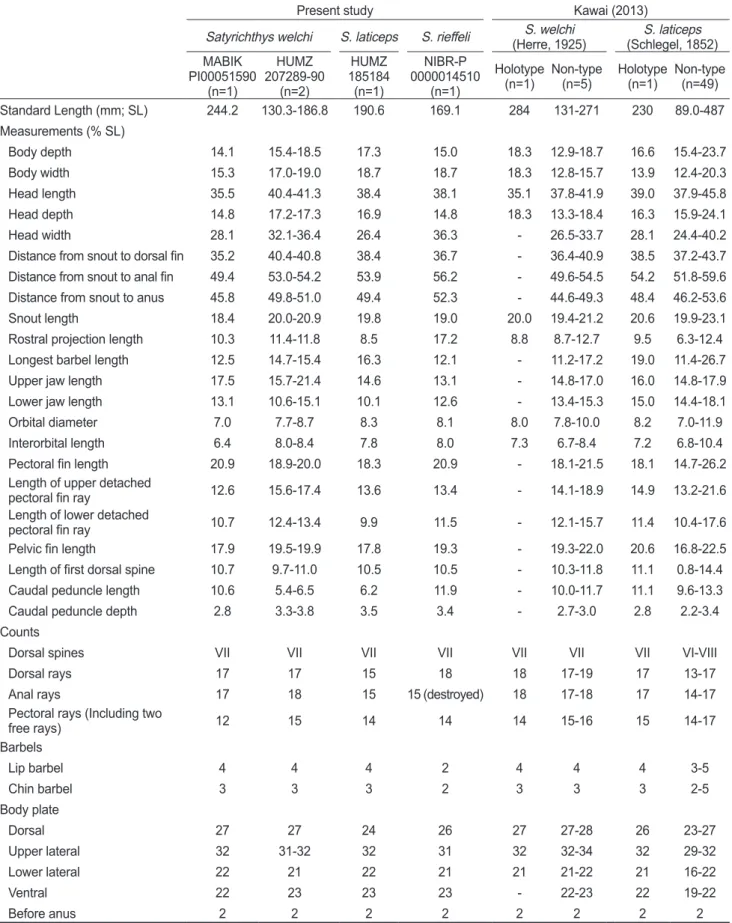 Table 1. Comparison of measurements and counts of Satyrichthys welchi and other peristediid species