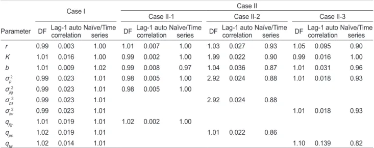Table 4. Point estimates of parameters and their 95% credible intervals from four different cases