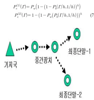 그림 5는 신호전력 대 잡음전력비에 따른 다중 홉 16-QAM  무선 네트워크의 오율 성능을 나타낸다.  그 림에서는 기지국에서 최종 단말기까지 중간 장치를 거치는 다중 -홉 전송(FEC  복호화는 최종 단말기에 서만 수행)하는 경우에 해당한다