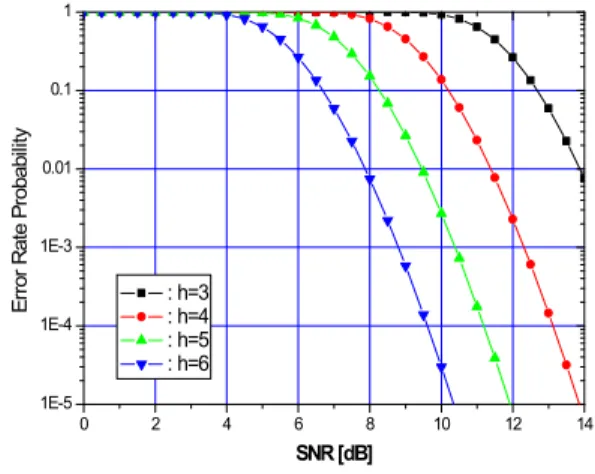 Fig.  5.  Performance  of  Multi-hop  16-QAM  Network  according  to  the  number  of  hop     (Case  1)
