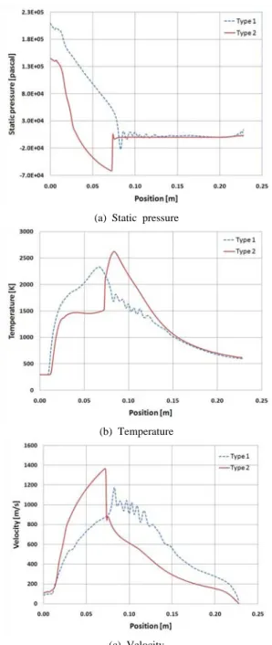 Fig. 4 Distribution of static pressure, temperature,  velocity along the axial position.