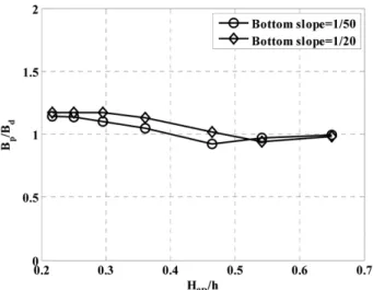 Fig. 14. Dimensionless caisson width based on expected sliding distance of 0.3 m.