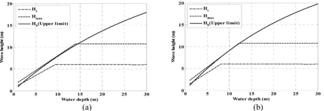 Fig. 1. Wave heights in different water depths on a coast with (a) bottom slope of 1/50, (b) bottom slope of 1/20.