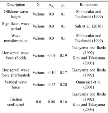 Table 4. Statistical characteristics of design variables