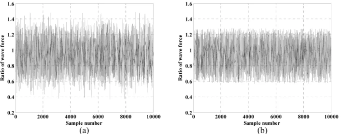 Fig. 4. Random samples of wave force using (a) normal distribution and (b) doubly-truncated normal distribution.