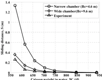 Fig. 6. Comparison of sliding distance versus caisson weight in water between experiment and calculation.