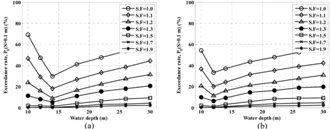 Fig. 8. Exceedance percentage (S > 0.1 m) of perforated-wall caisson breakwater in different water depths of (a) bottom slope = 1/50 and  (b) bottom slope = 1/20.