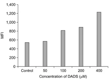 Fig. 5. Comparison of the reactive oxygen species production  between control group and diallyl disulfide (DADS) treatment  group of variable concentration