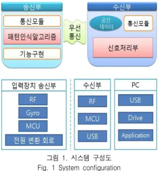 그림 1에서 입력장치 본체와 수신기는 Bluetooth  /RF  통신을 이용하여 데이터를 주고받게 되고 수신 기는 USB  인터페이스를 통해 PC와 연결된다