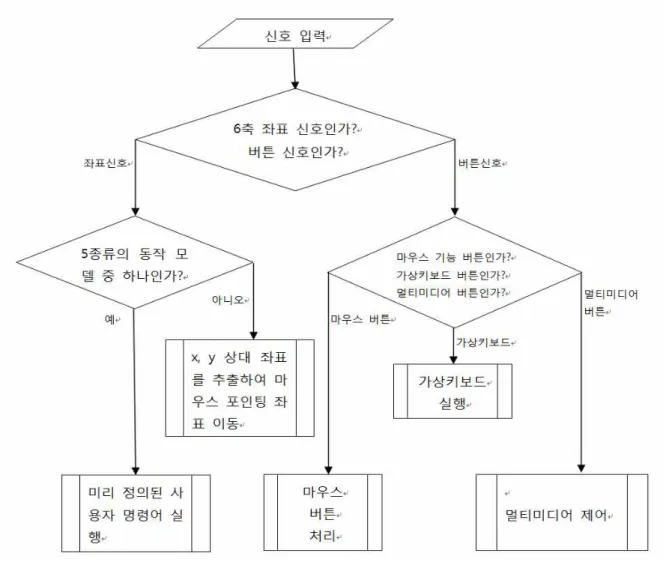 그림  2.  데이터처리  흐름도 Fig.  2  Data  processing  flowchart