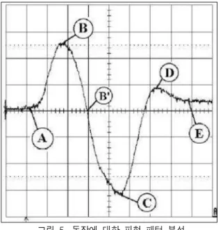 그림  4.  자이로  센서  신호의  파형패턴 Fig.  4.  Wave  patterns  for  Gyro  sensor