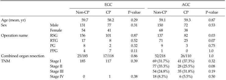 Table 2. Operative morbidities between the non-CP and CP groups 