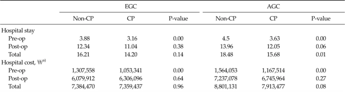 Table 3.  Comparison of the mean length of hospital stay between the non-CP, CP groups