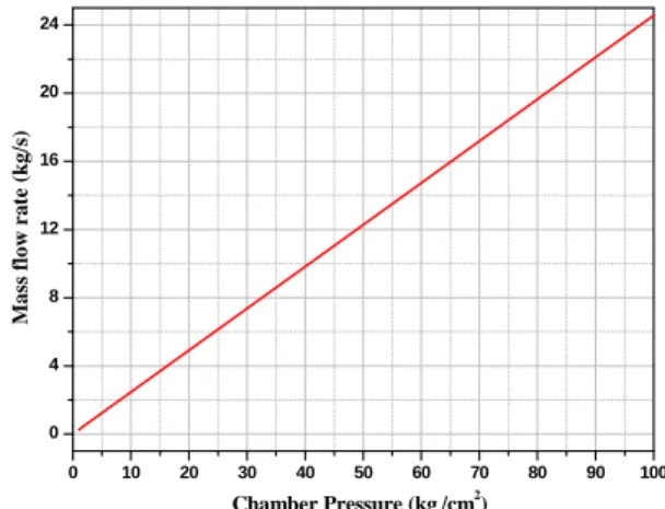 Fig. 3 Mass flow rate with nozzle chamber pressure01020 30 40 50 60 70 80 90 10004812162024Chamber Pressure (kgf/cm2)