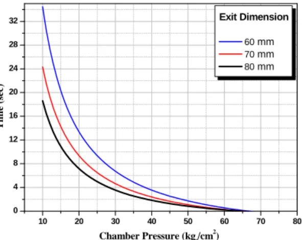 Fig. 4 Test time with the variation of the nozzle exit dimension