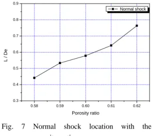 Fig. 9 Wall static pressure distribution with the under-expansion ratio