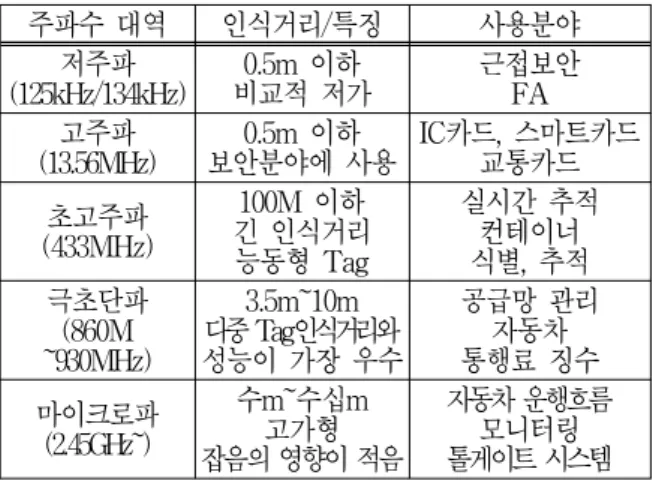 Table 3. RFID  feature  and  application  by  frequency.