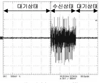 그림  6.  수신된  PLC  Signal  파형 Fig. 6. Received  PLC  signal  waveform.