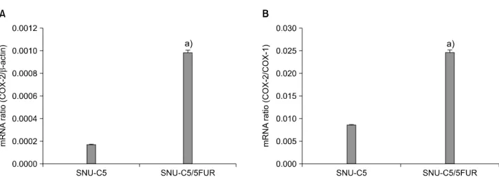 Fig. 1. mRNA expression patterns of cyclooxygenase (COX)-2 in SNU-C5 and SNU-C5/5FUR determined by quantitative reverse  transcription- polymerase chain reaction
