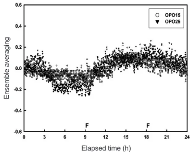 Fig. 2 Results of ensemble averaging patterns were calculated to  OPO concentration during the experimental period