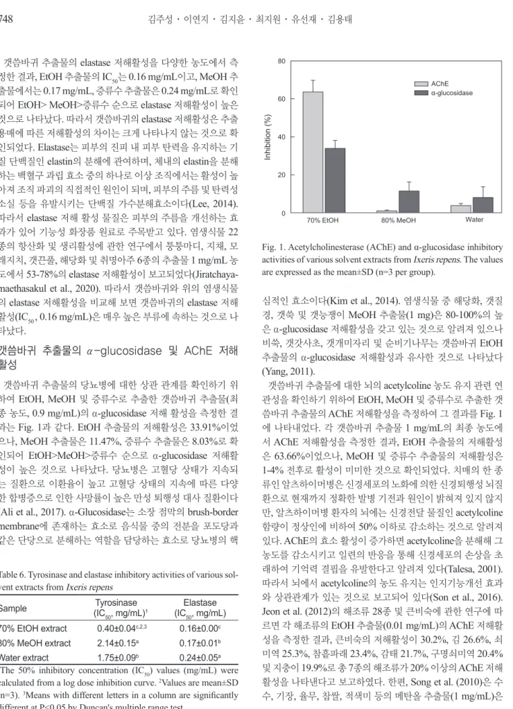 Table 6. Tyrosinase and elastase inhibitory activities of various sol- sol-vent extracts from Ixeris repens