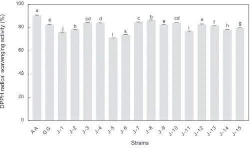 Fig. 5. ABTS radical scavenging activity of lactic acid bacteria isolated from Jeju traditional fermented foods