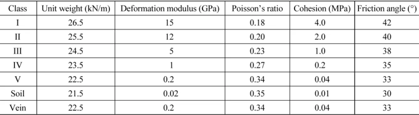 Table 1. Rock mass properties of ○○mine 2D model (MIRECO, 2008)