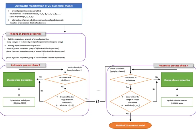 Fig. 9. Flowchart for the automatic modification study of 2D numerical model using optimal design