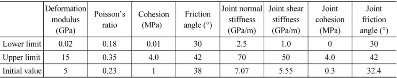 Table 3. Range and initial value of design variables for optimal design Deformation  modulus  (GPa) Poisson’s ratio Cohesion(MPa) Friction angle (°) Joint normal stiffness (GPa/m) Joint shear stiffness (GPa/m) Joint  cohesion(MPa) Joint  friction angle (°)