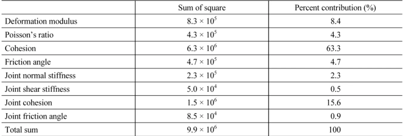 Table 5. Results of analysis of variance by design of experiment (orthogonal array)