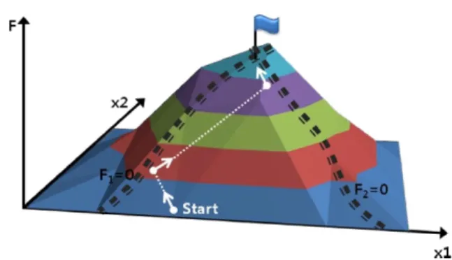 Fig. 1. The concept of gradient-based optimization (Choi, 2012)