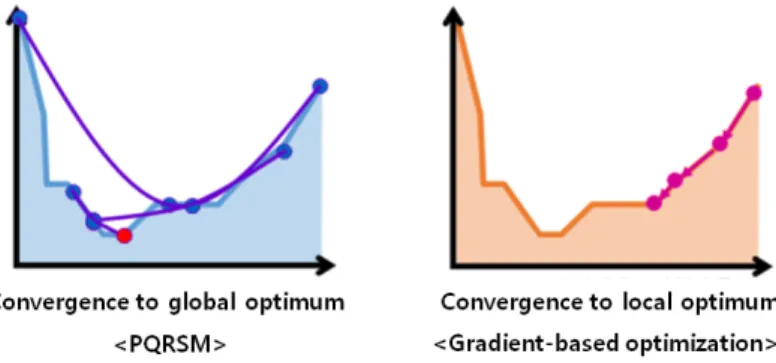 Fig. 2. Local optimum and global optimum (Choi, 2012)
