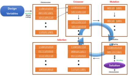 Fig. 4. Genetic algorithm (Choi, 2012)