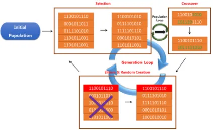 Fig. 5. Micro genetic algorithm (Choi, 2012)