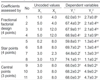 Table 3. Central composite design and responses of dependent  variables for yield and bitterness of alcalase-treated anchovy  En-grauris japonica  hydrolysates (AAH) reacted with aminopeptidase  active fraction (AAF)