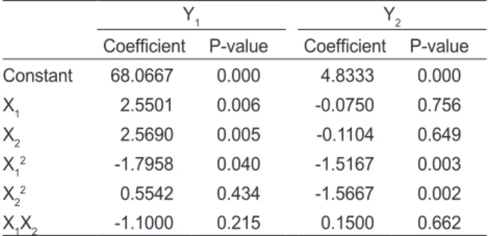 Table  4.  Estimated  coefficients  of  fitted  quadratic  polynomial  equation for different response (yield and bitterness) of  alcalase-treated anchovy Engrauris japonica hydrolysates (AAH) reacted  with aminopeptidase active fraction (AAF)