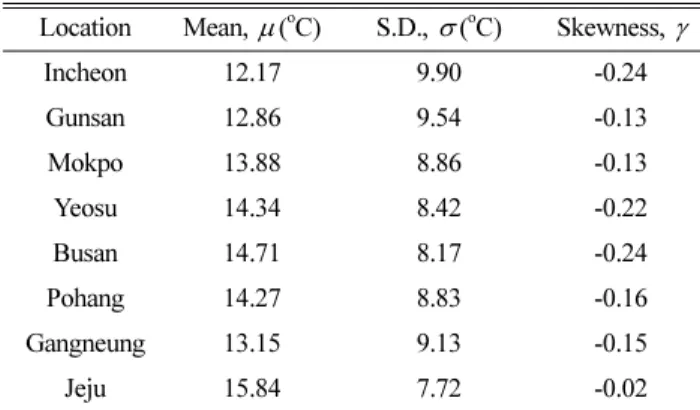 Table 2. Statistical information of the air temperature data in Korean coastal areas